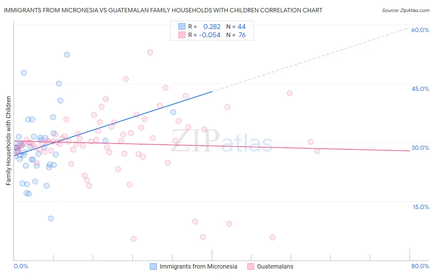 Immigrants from Micronesia vs Guatemalan Family Households with Children