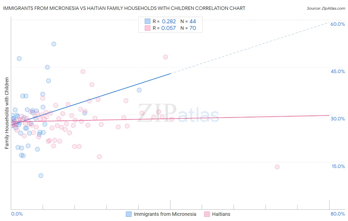 Immigrants from Micronesia vs Haitian Family Households with Children