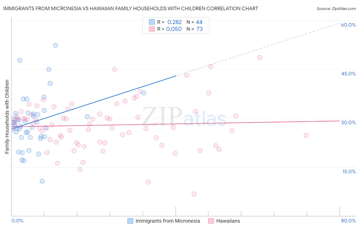 Immigrants from Micronesia vs Hawaiian Family Households with Children