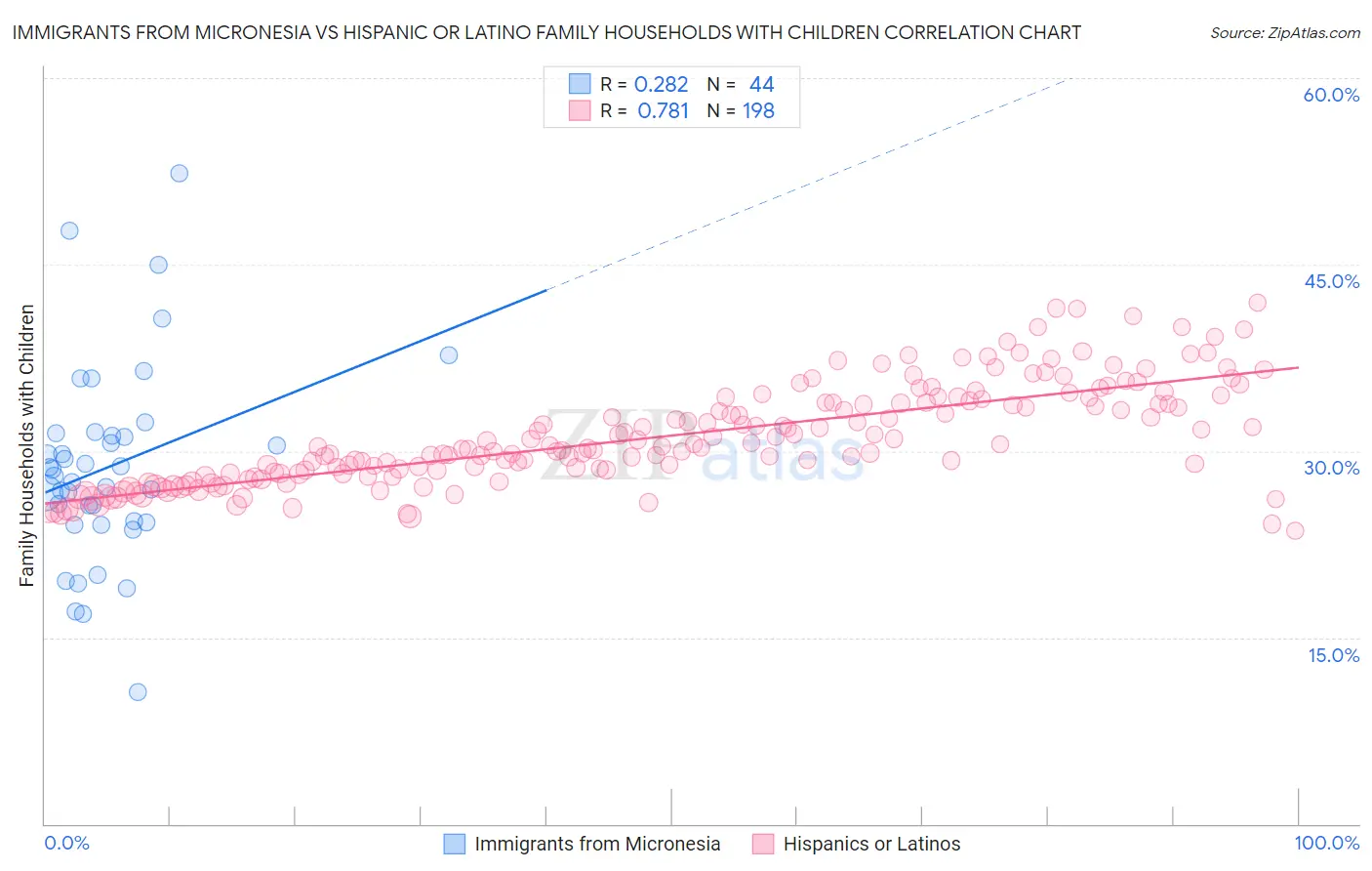 Immigrants from Micronesia vs Hispanic or Latino Family Households with Children