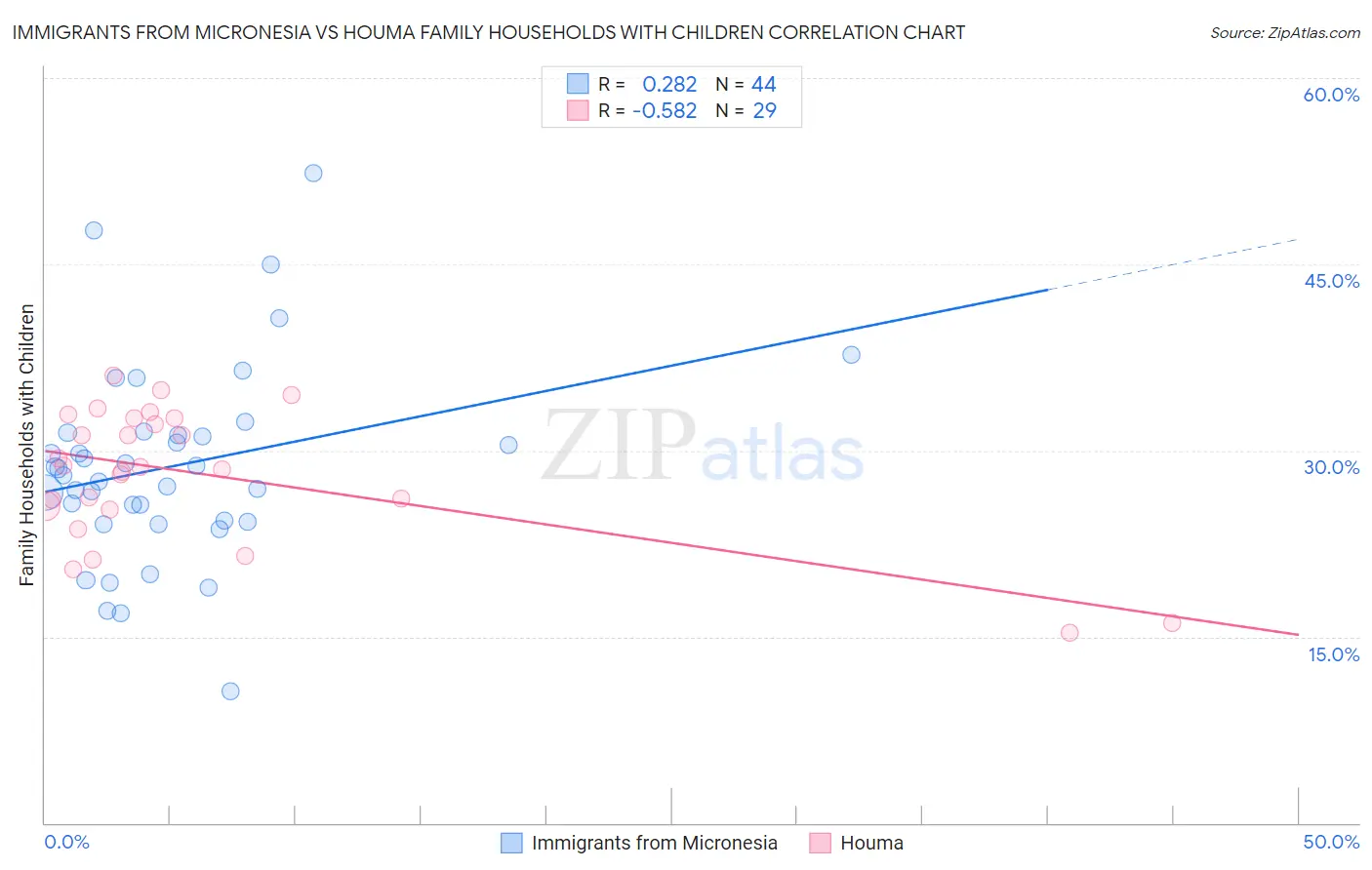 Immigrants from Micronesia vs Houma Family Households with Children
