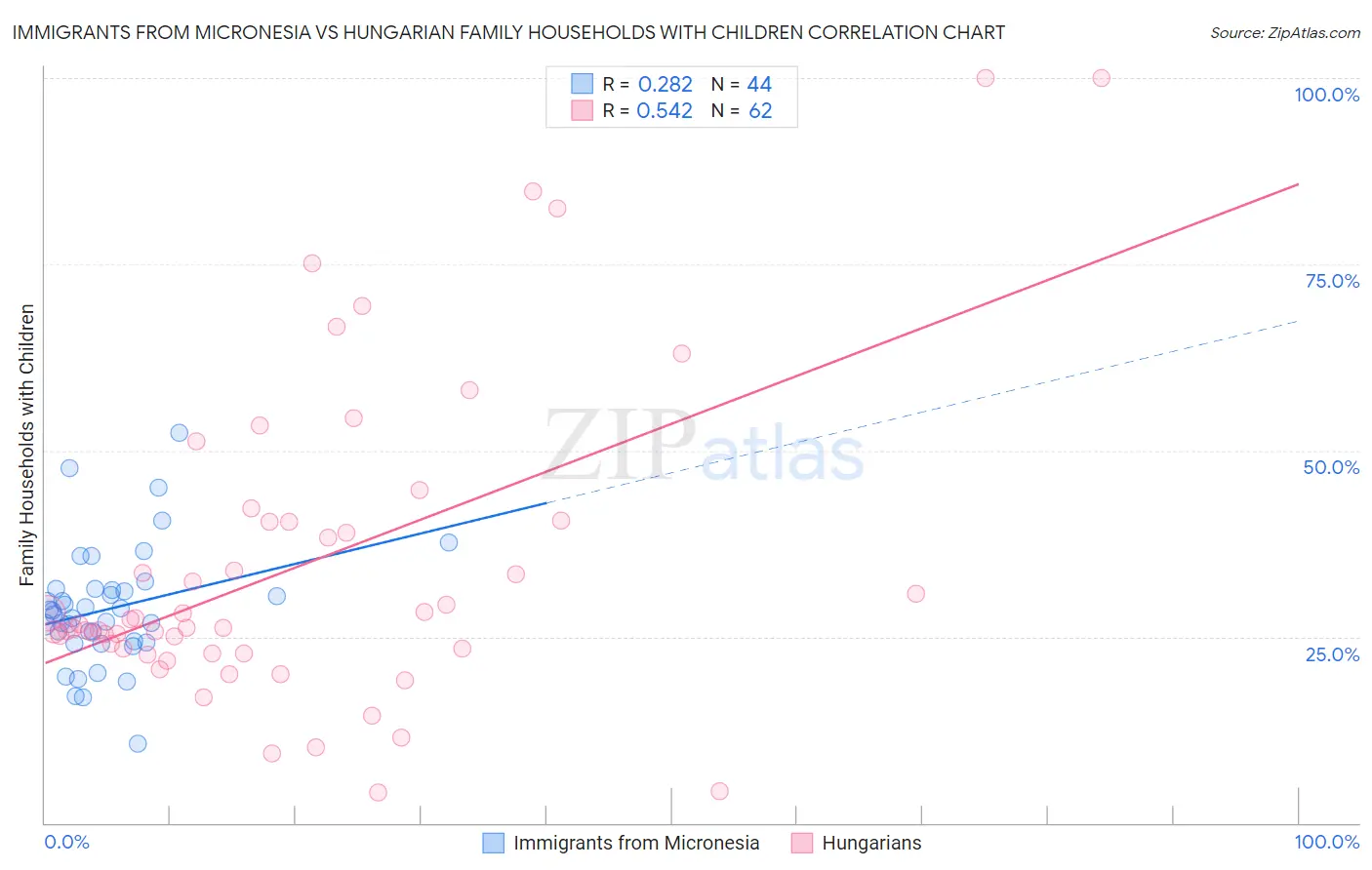 Immigrants from Micronesia vs Hungarian Family Households with Children