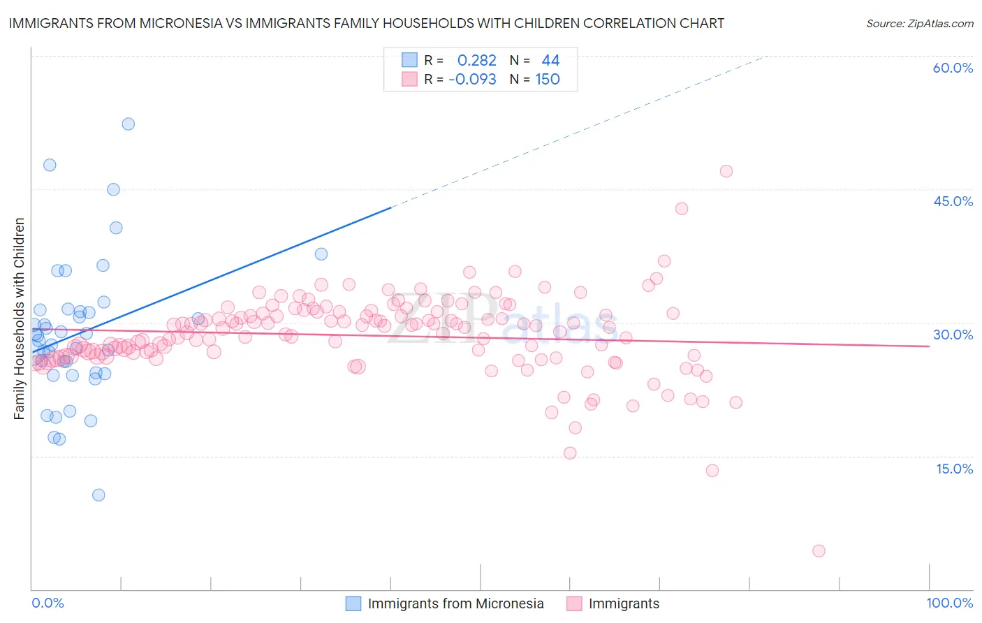 Immigrants from Micronesia vs Immigrants Family Households with Children