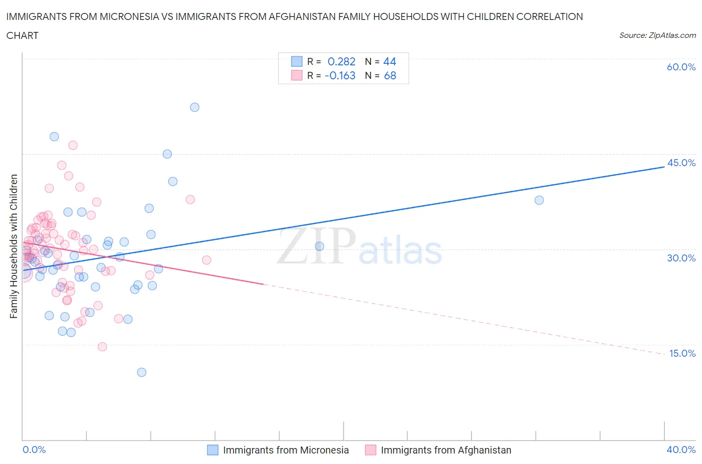 Immigrants from Micronesia vs Immigrants from Afghanistan Family Households with Children
