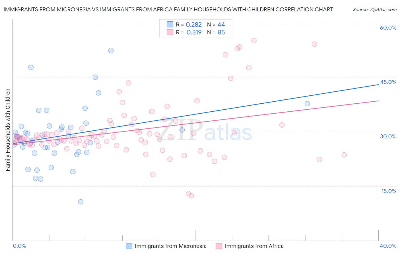 Immigrants from Micronesia vs Immigrants from Africa Family Households with Children