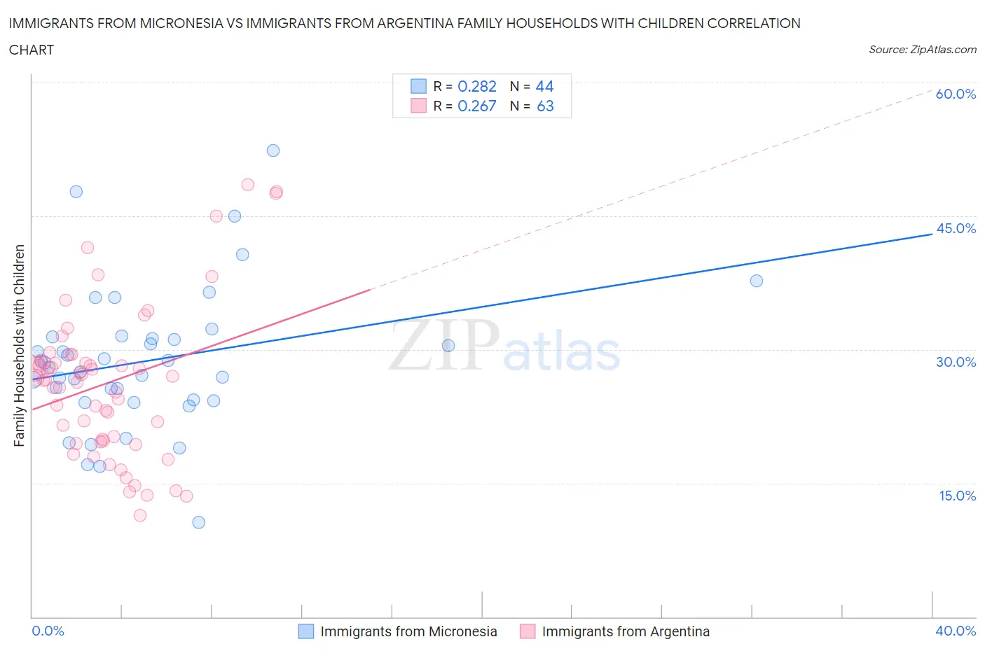Immigrants from Micronesia vs Immigrants from Argentina Family Households with Children
