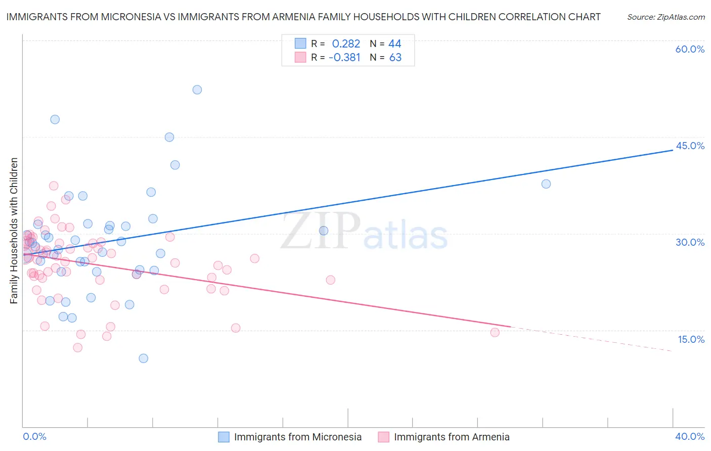 Immigrants from Micronesia vs Immigrants from Armenia Family Households with Children
