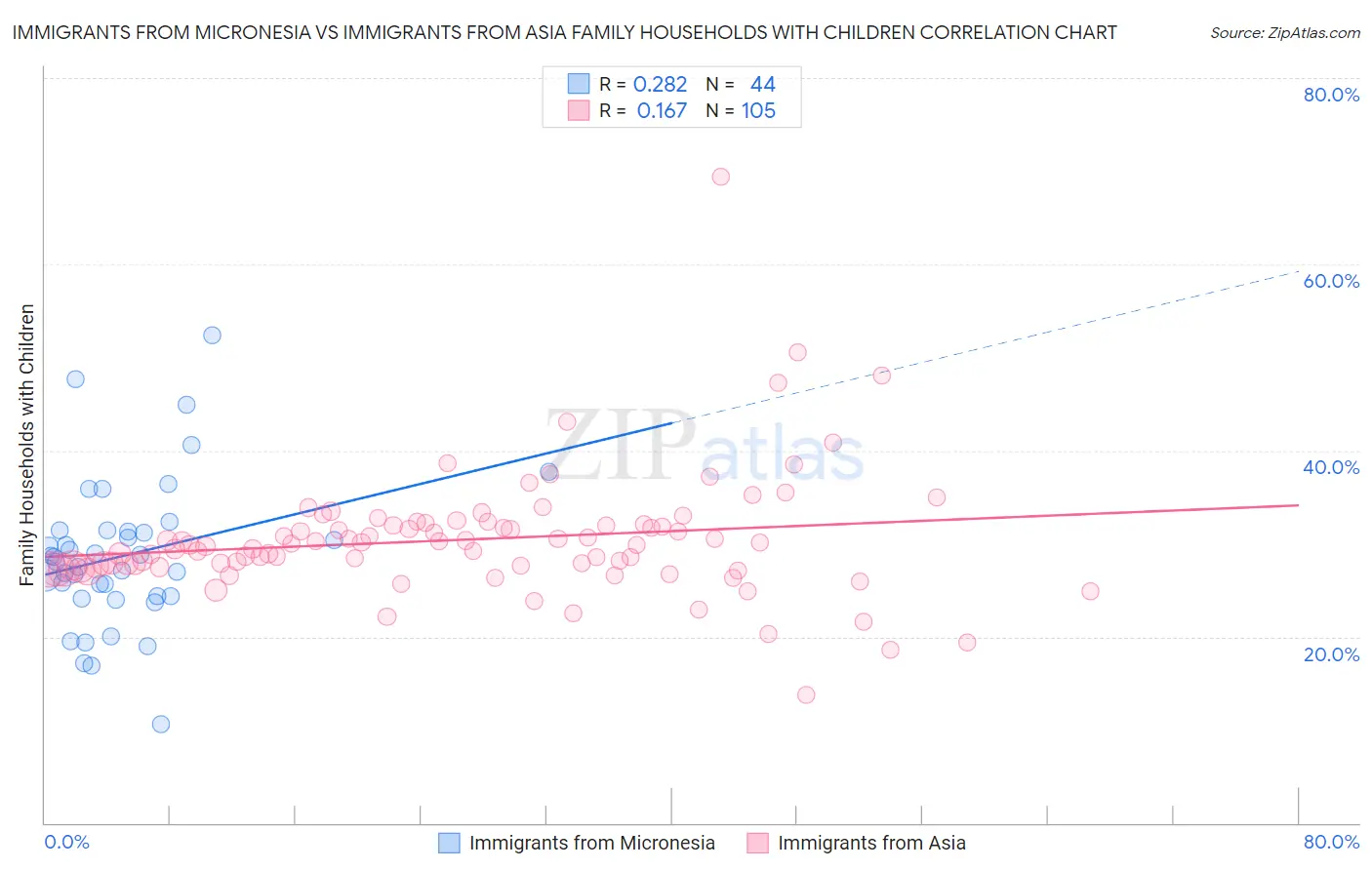 Immigrants from Micronesia vs Immigrants from Asia Family Households with Children