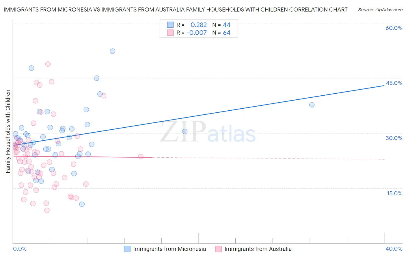 Immigrants from Micronesia vs Immigrants from Australia Family Households with Children