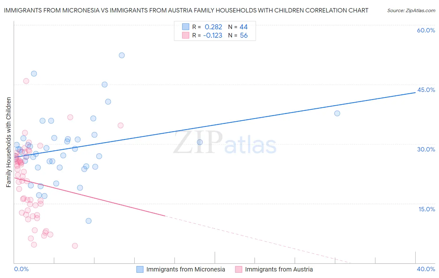 Immigrants from Micronesia vs Immigrants from Austria Family Households with Children