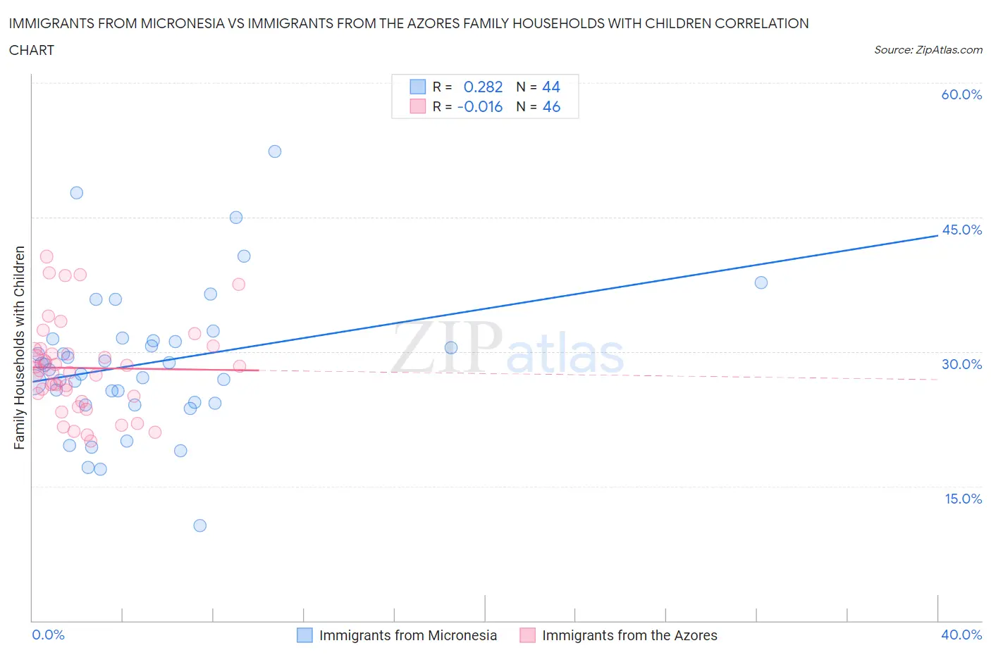 Immigrants from Micronesia vs Immigrants from the Azores Family Households with Children
