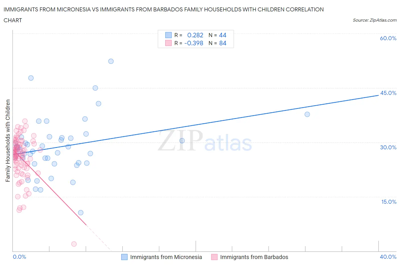 Immigrants from Micronesia vs Immigrants from Barbados Family Households with Children