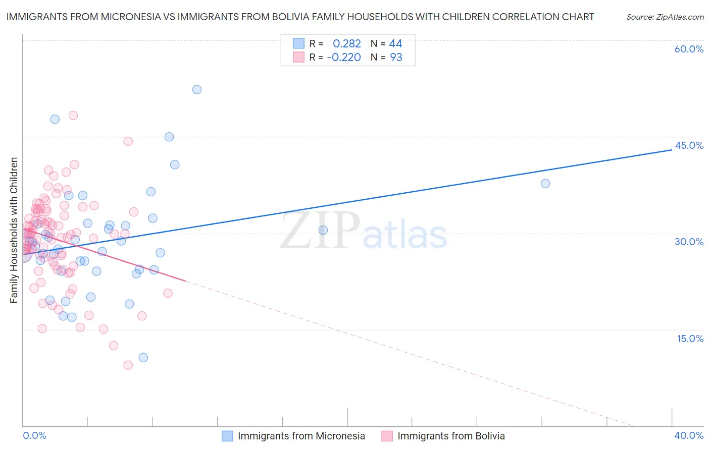 Immigrants from Micronesia vs Immigrants from Bolivia Family Households with Children