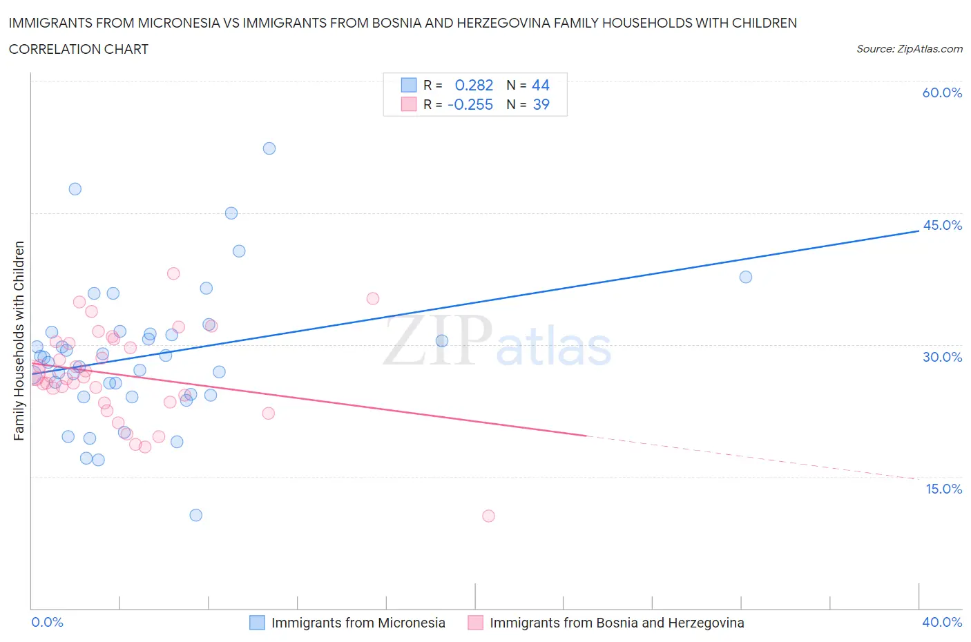 Immigrants from Micronesia vs Immigrants from Bosnia and Herzegovina Family Households with Children