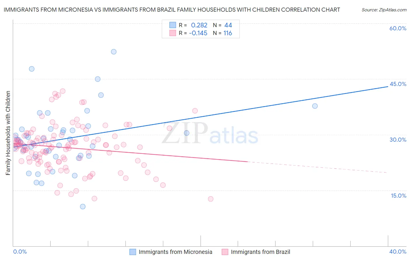 Immigrants from Micronesia vs Immigrants from Brazil Family Households with Children