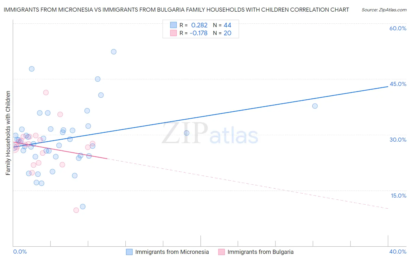 Immigrants from Micronesia vs Immigrants from Bulgaria Family Households with Children