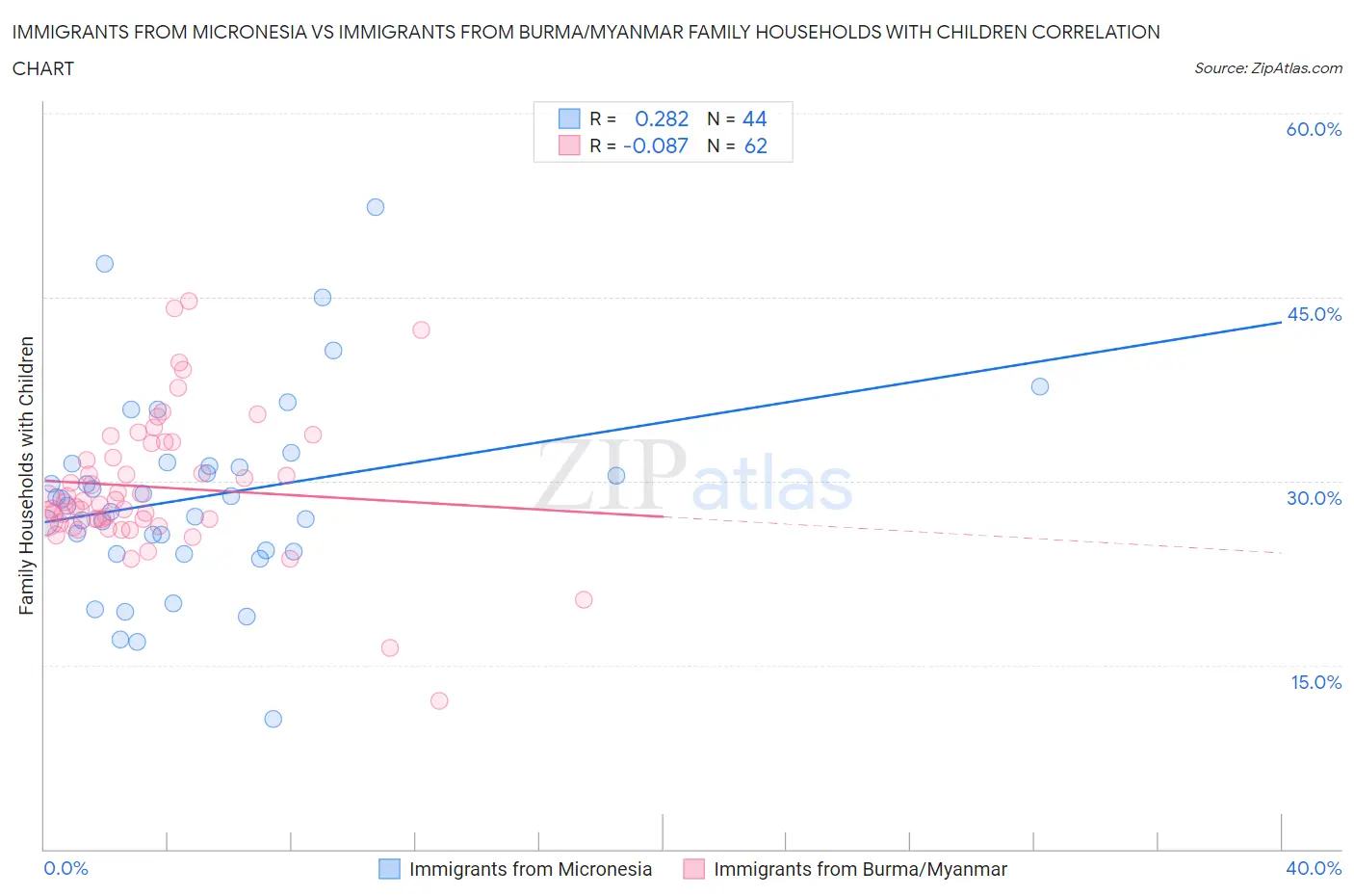Immigrants from Micronesia vs Immigrants from Burma/Myanmar Family Households with Children