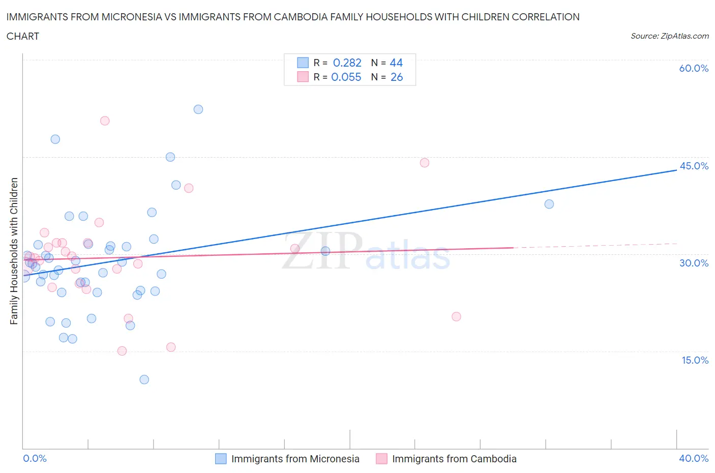 Immigrants from Micronesia vs Immigrants from Cambodia Family Households with Children
