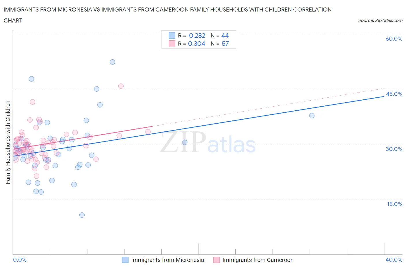 Immigrants from Micronesia vs Immigrants from Cameroon Family Households with Children