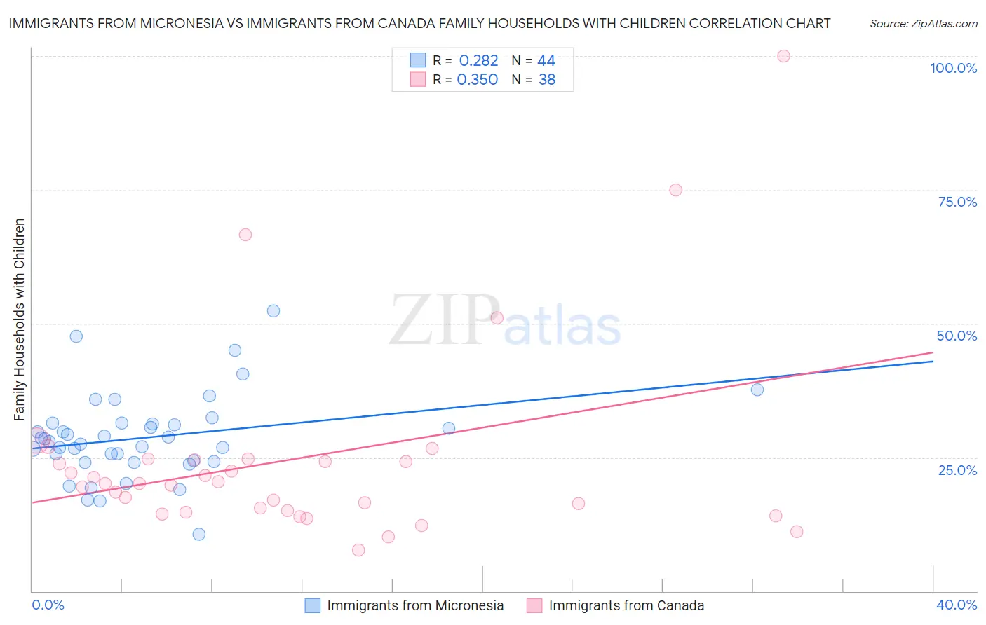 Immigrants from Micronesia vs Immigrants from Canada Family Households with Children