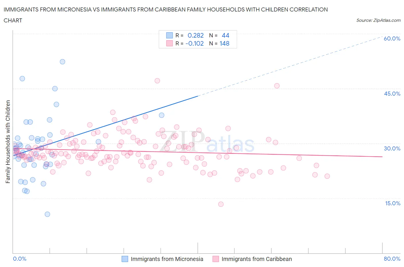 Immigrants from Micronesia vs Immigrants from Caribbean Family Households with Children