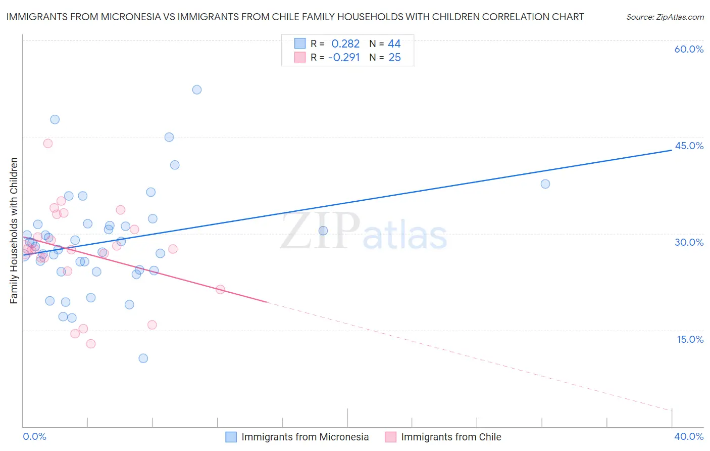 Immigrants from Micronesia vs Immigrants from Chile Family Households with Children