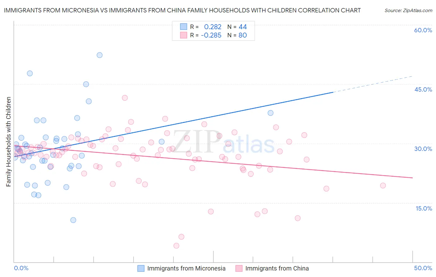 Immigrants from Micronesia vs Immigrants from China Family Households with Children