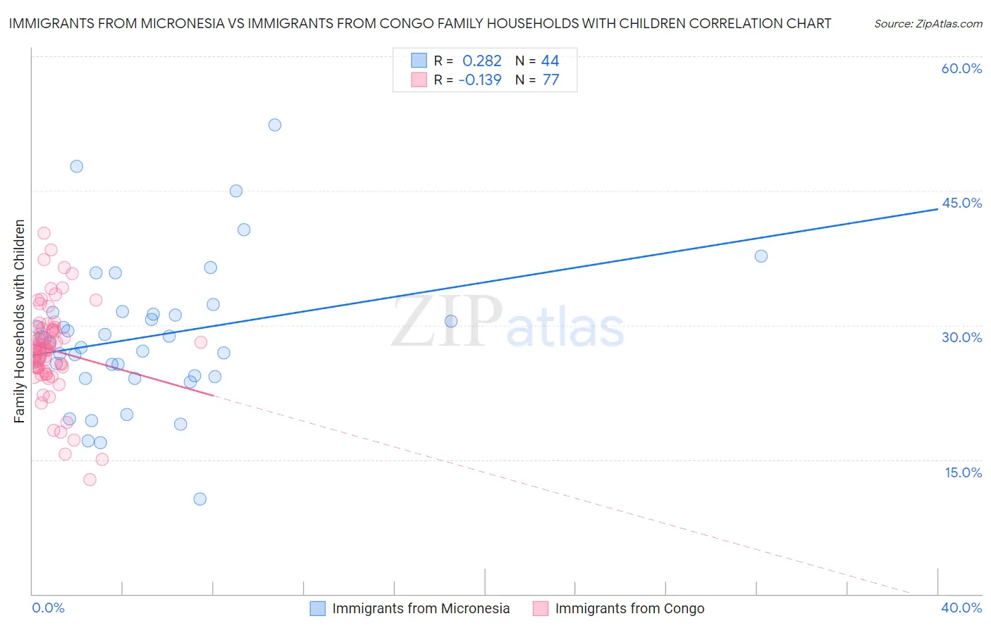 Immigrants from Micronesia vs Immigrants from Congo Family Households with Children