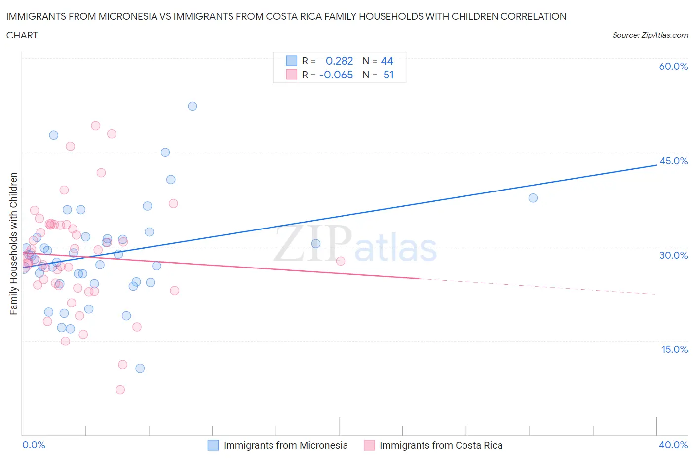 Immigrants from Micronesia vs Immigrants from Costa Rica Family Households with Children