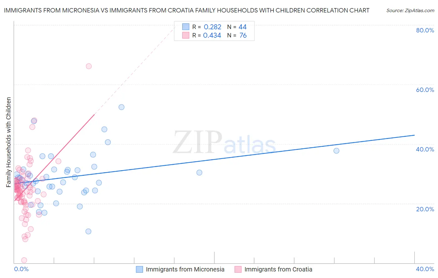 Immigrants from Micronesia vs Immigrants from Croatia Family Households with Children