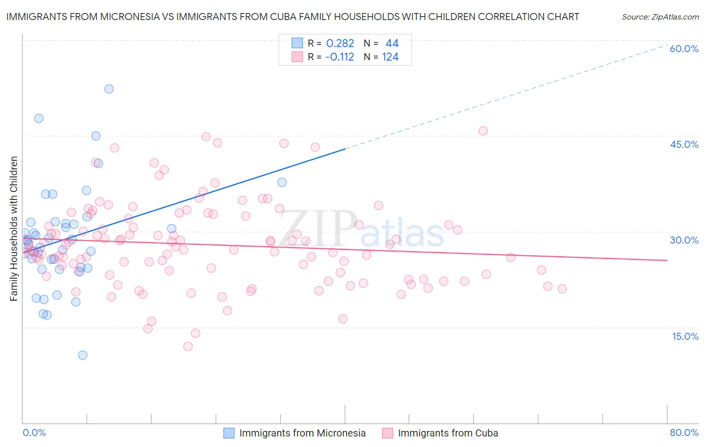 Immigrants from Micronesia vs Immigrants from Cuba Family Households with Children