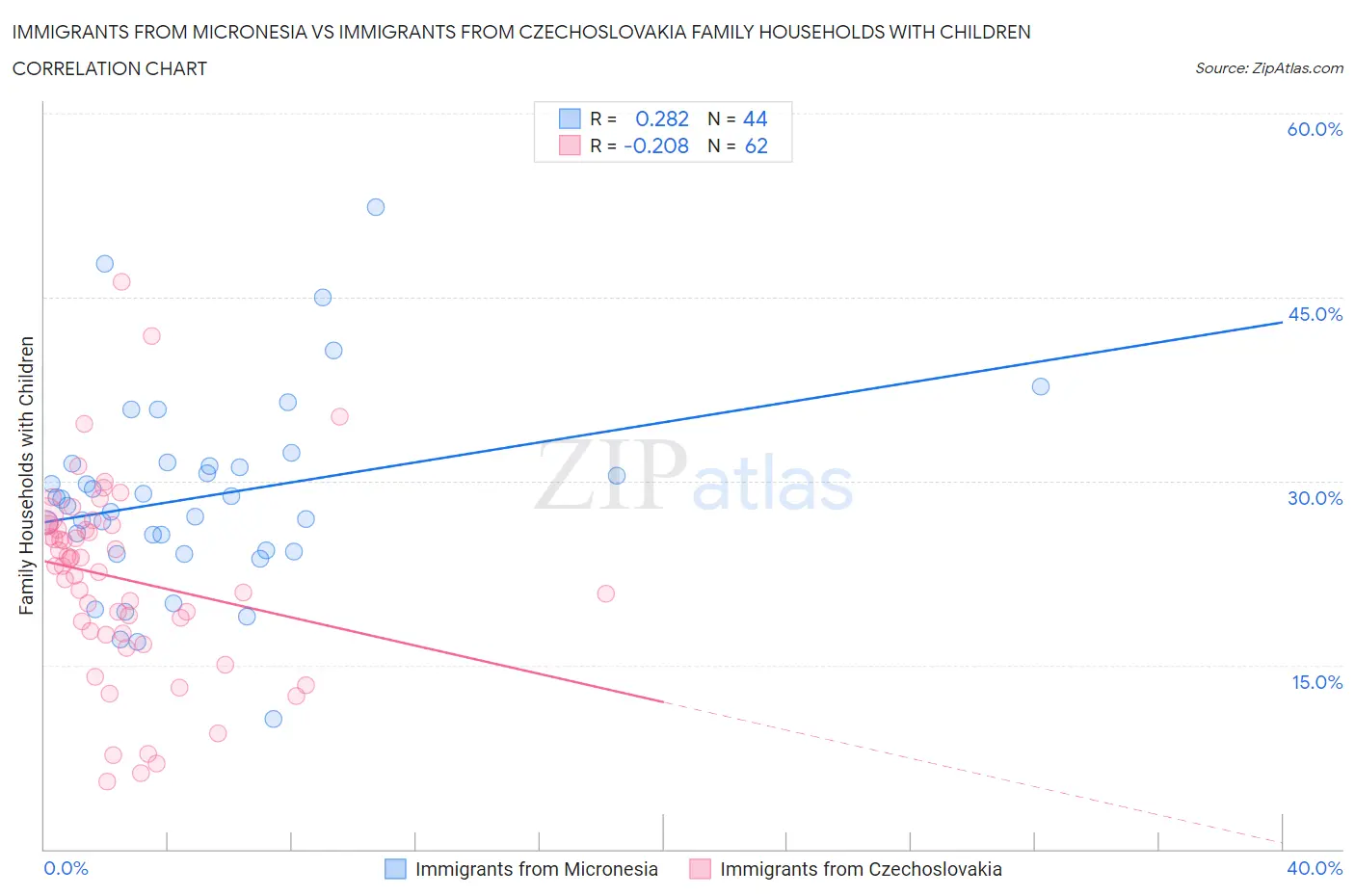 Immigrants from Micronesia vs Immigrants from Czechoslovakia Family Households with Children