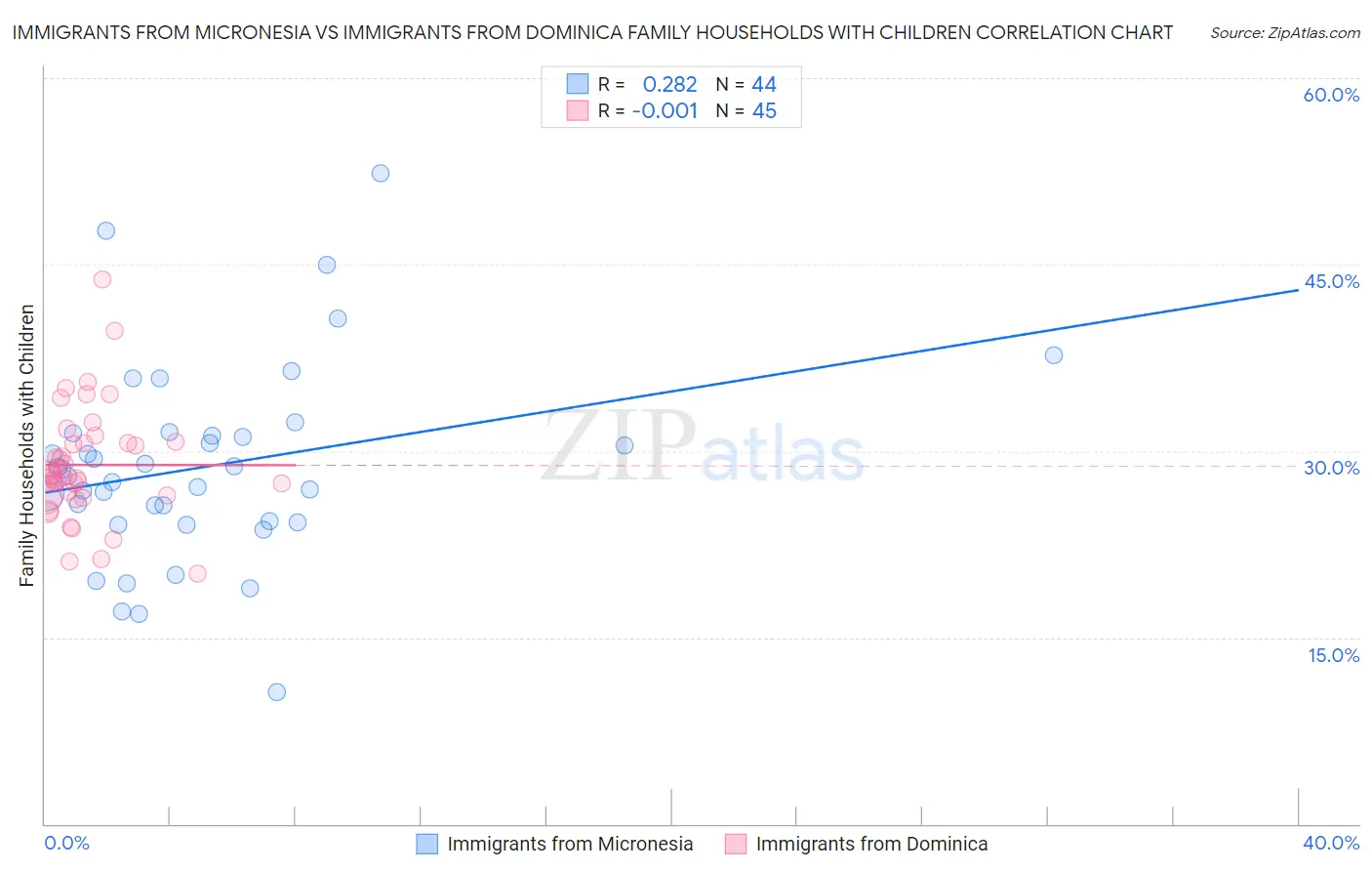 Immigrants from Micronesia vs Immigrants from Dominica Family Households with Children