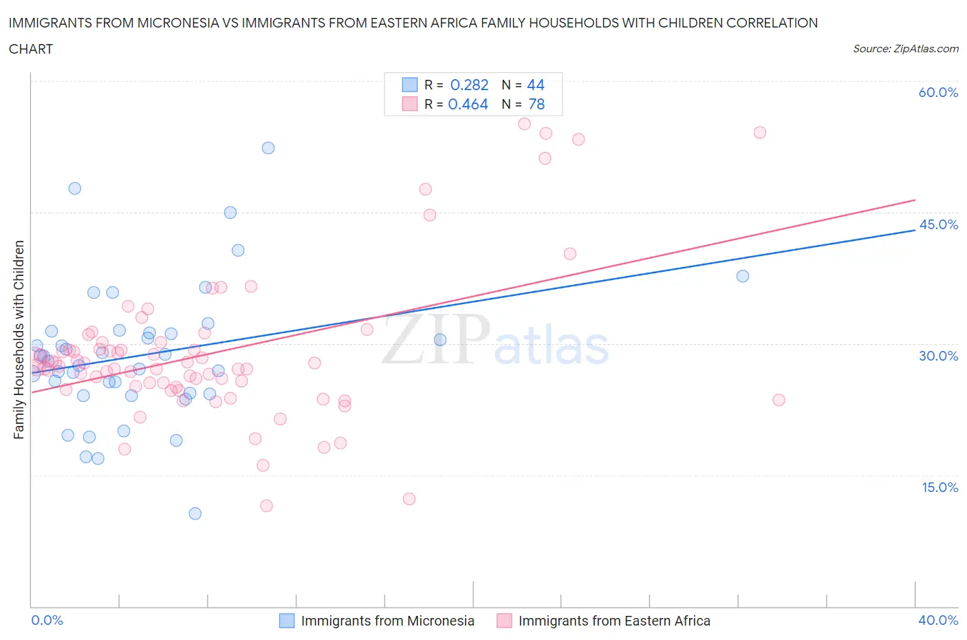 Immigrants from Micronesia vs Immigrants from Eastern Africa Family Households with Children