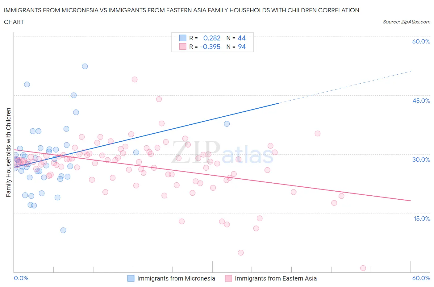 Immigrants from Micronesia vs Immigrants from Eastern Asia Family Households with Children