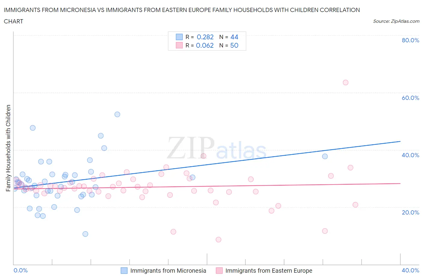Immigrants from Micronesia vs Immigrants from Eastern Europe Family Households with Children