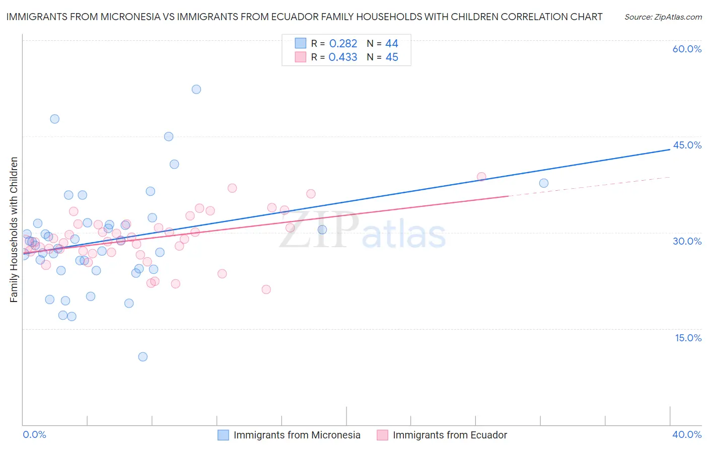 Immigrants from Micronesia vs Immigrants from Ecuador Family Households with Children