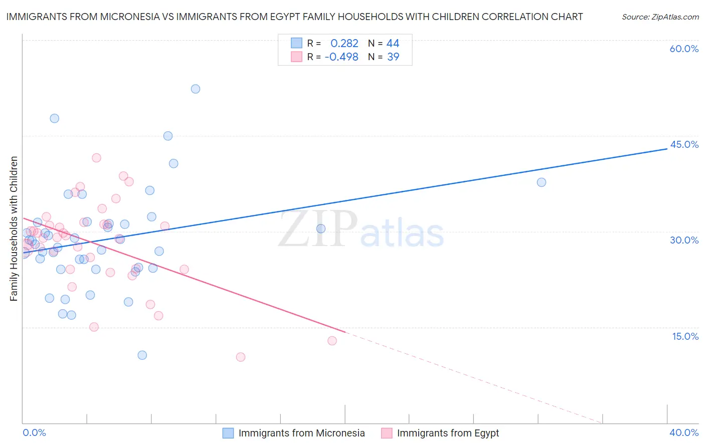 Immigrants from Micronesia vs Immigrants from Egypt Family Households with Children