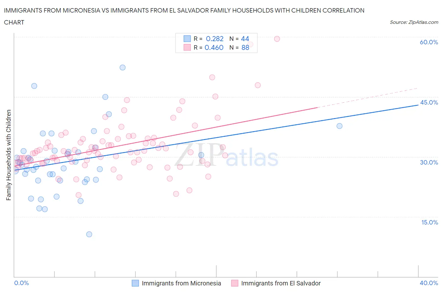 Immigrants from Micronesia vs Immigrants from El Salvador Family Households with Children