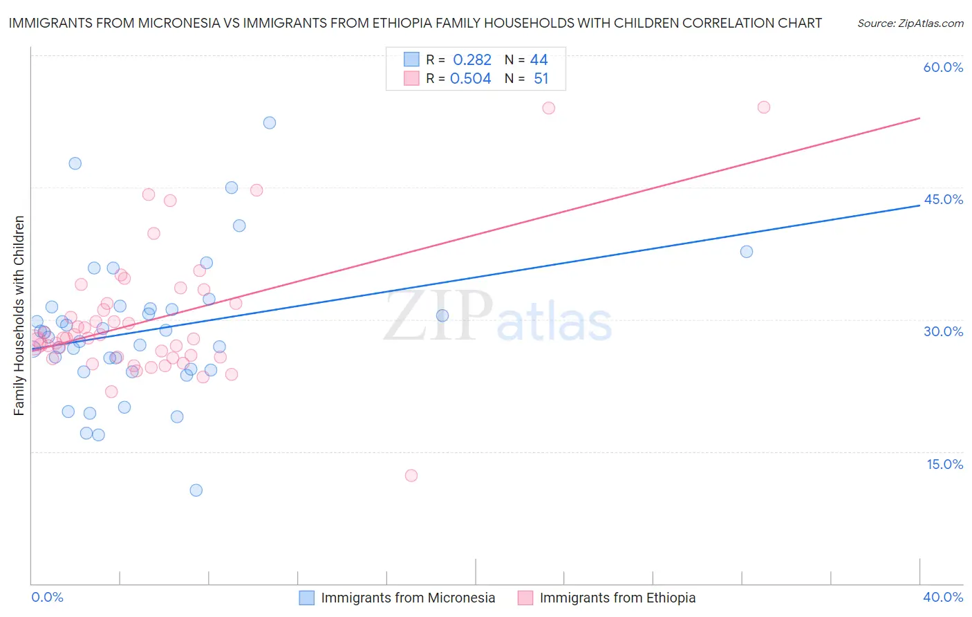 Immigrants from Micronesia vs Immigrants from Ethiopia Family Households with Children