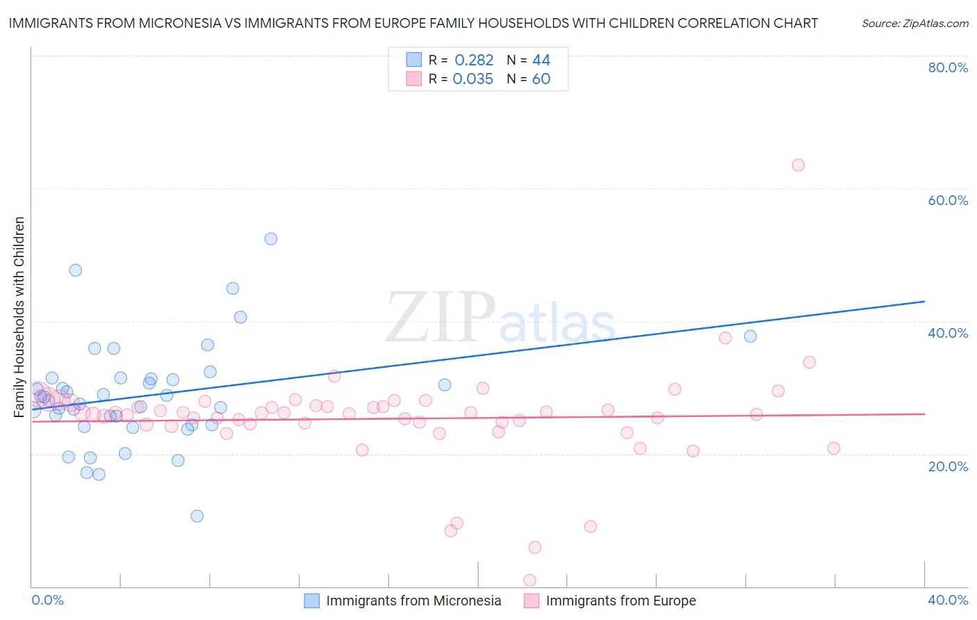 Immigrants from Micronesia vs Immigrants from Europe Family Households with Children
