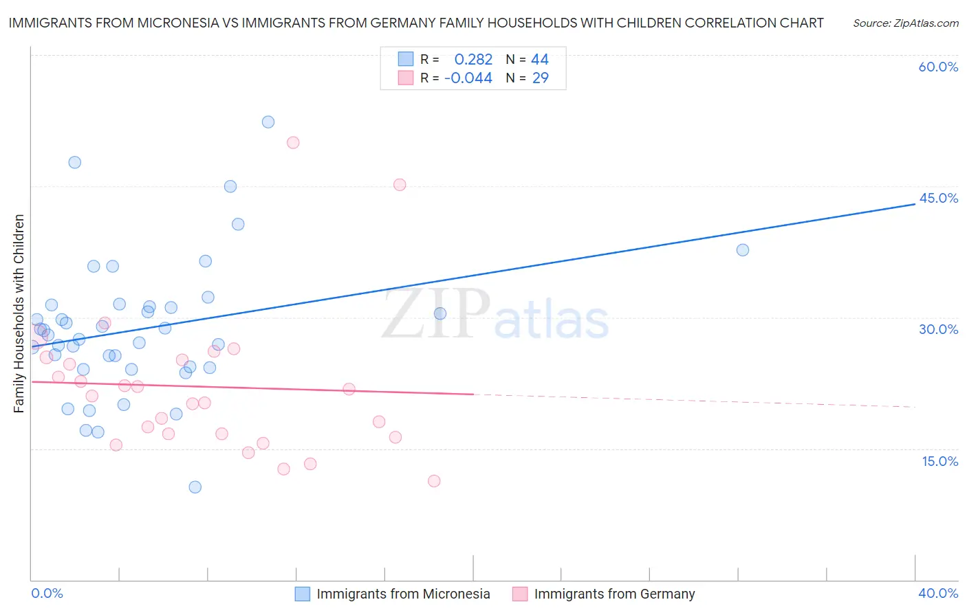 Immigrants from Micronesia vs Immigrants from Germany Family Households with Children