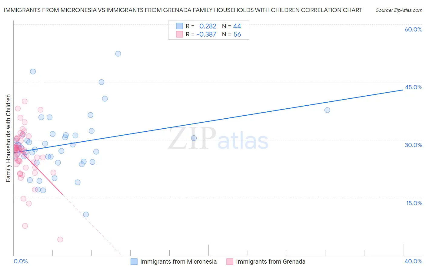 Immigrants from Micronesia vs Immigrants from Grenada Family Households with Children