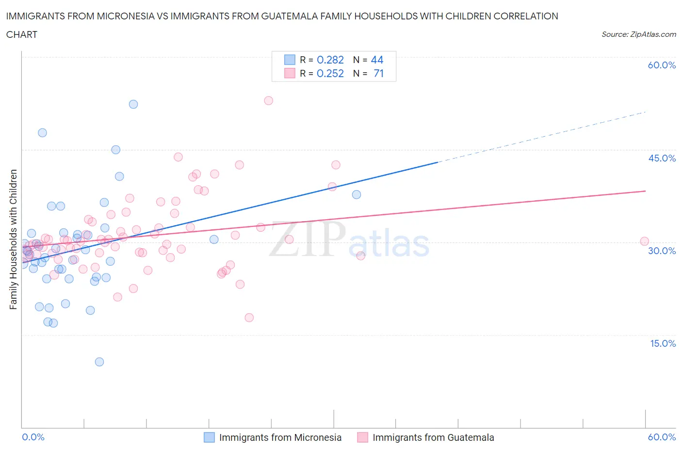 Immigrants from Micronesia vs Immigrants from Guatemala Family Households with Children