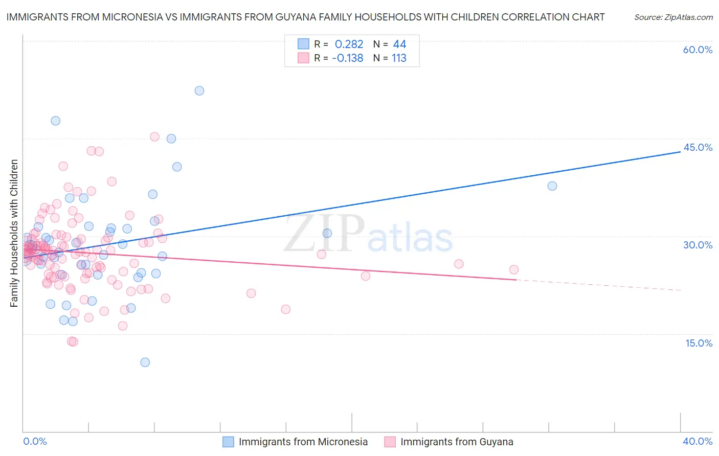 Immigrants from Micronesia vs Immigrants from Guyana Family Households with Children