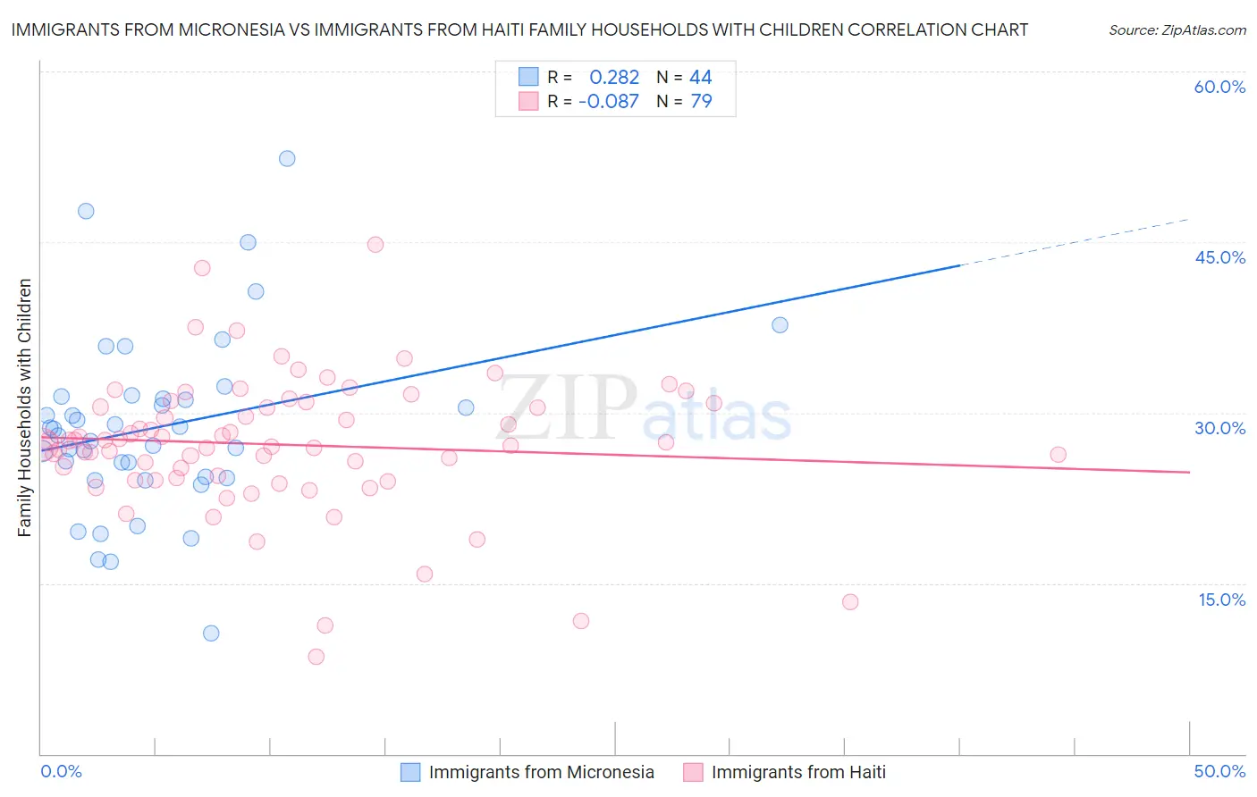 Immigrants from Micronesia vs Immigrants from Haiti Family Households with Children