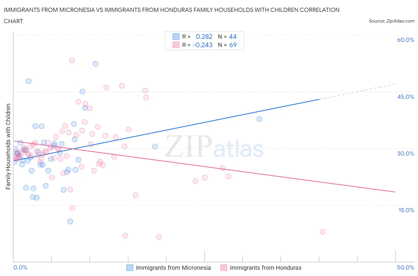 Immigrants from Micronesia vs Immigrants from Honduras Family Households with Children