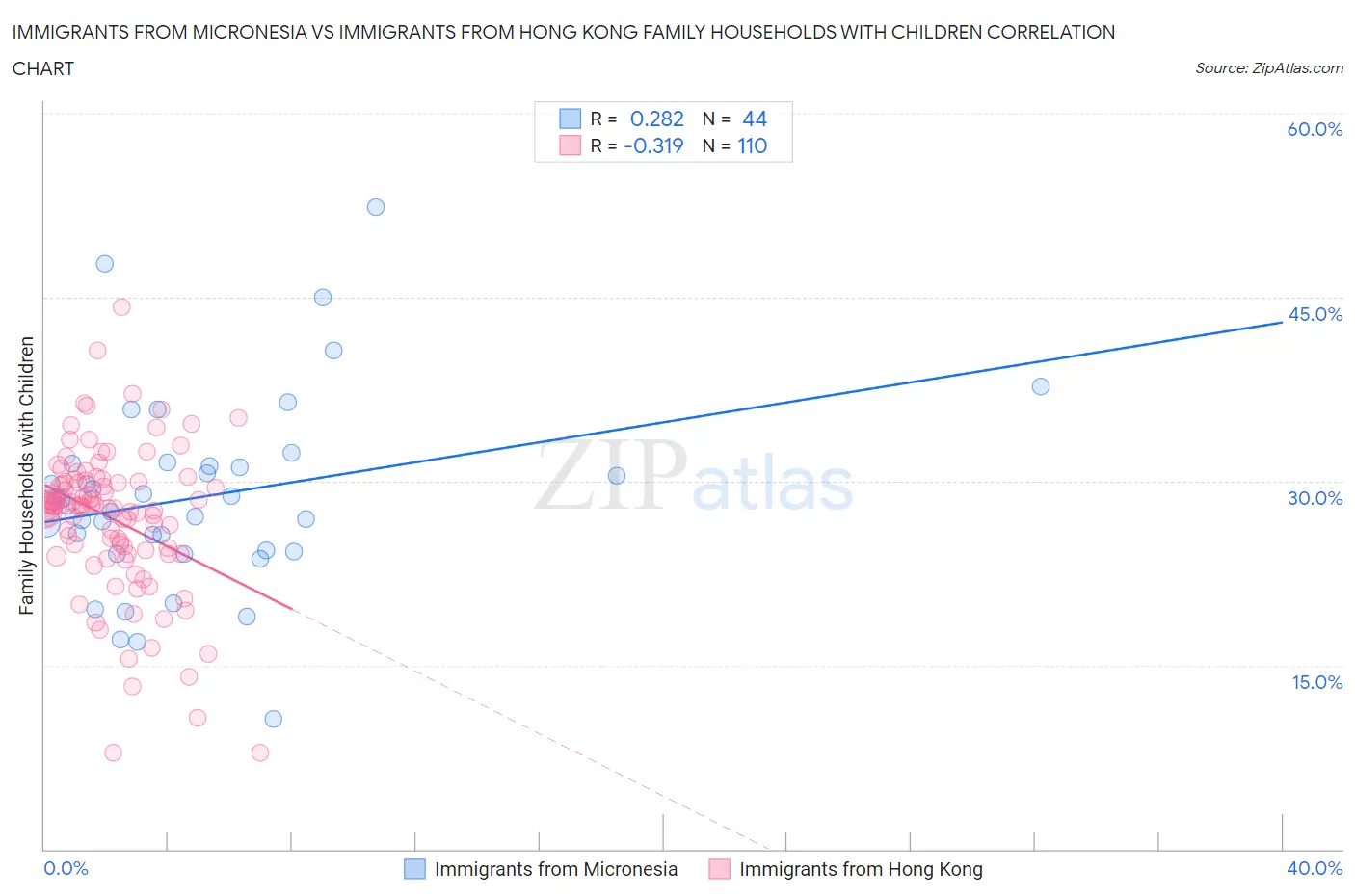 Immigrants from Micronesia vs Immigrants from Hong Kong Family Households with Children