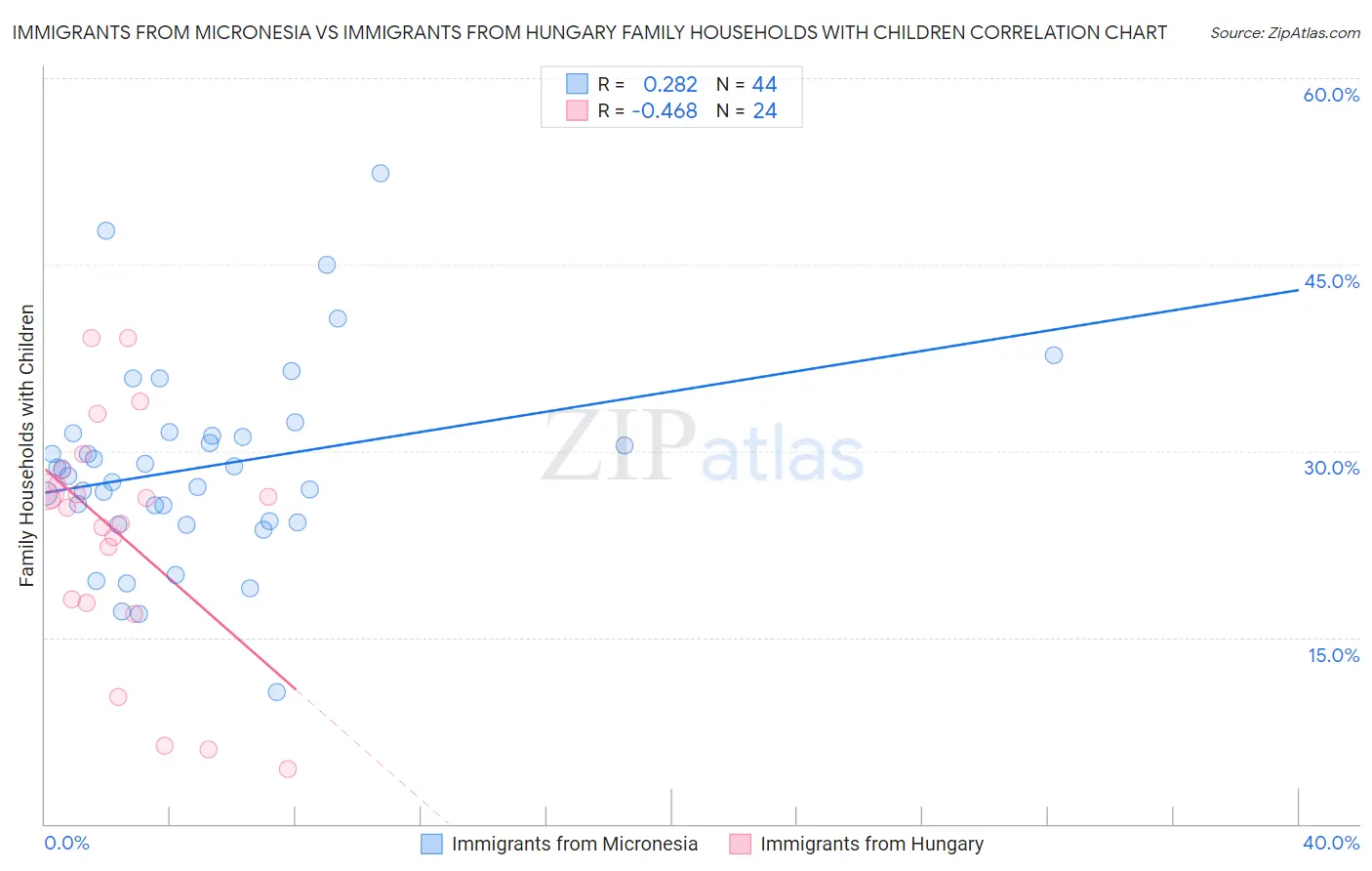 Immigrants from Micronesia vs Immigrants from Hungary Family Households with Children