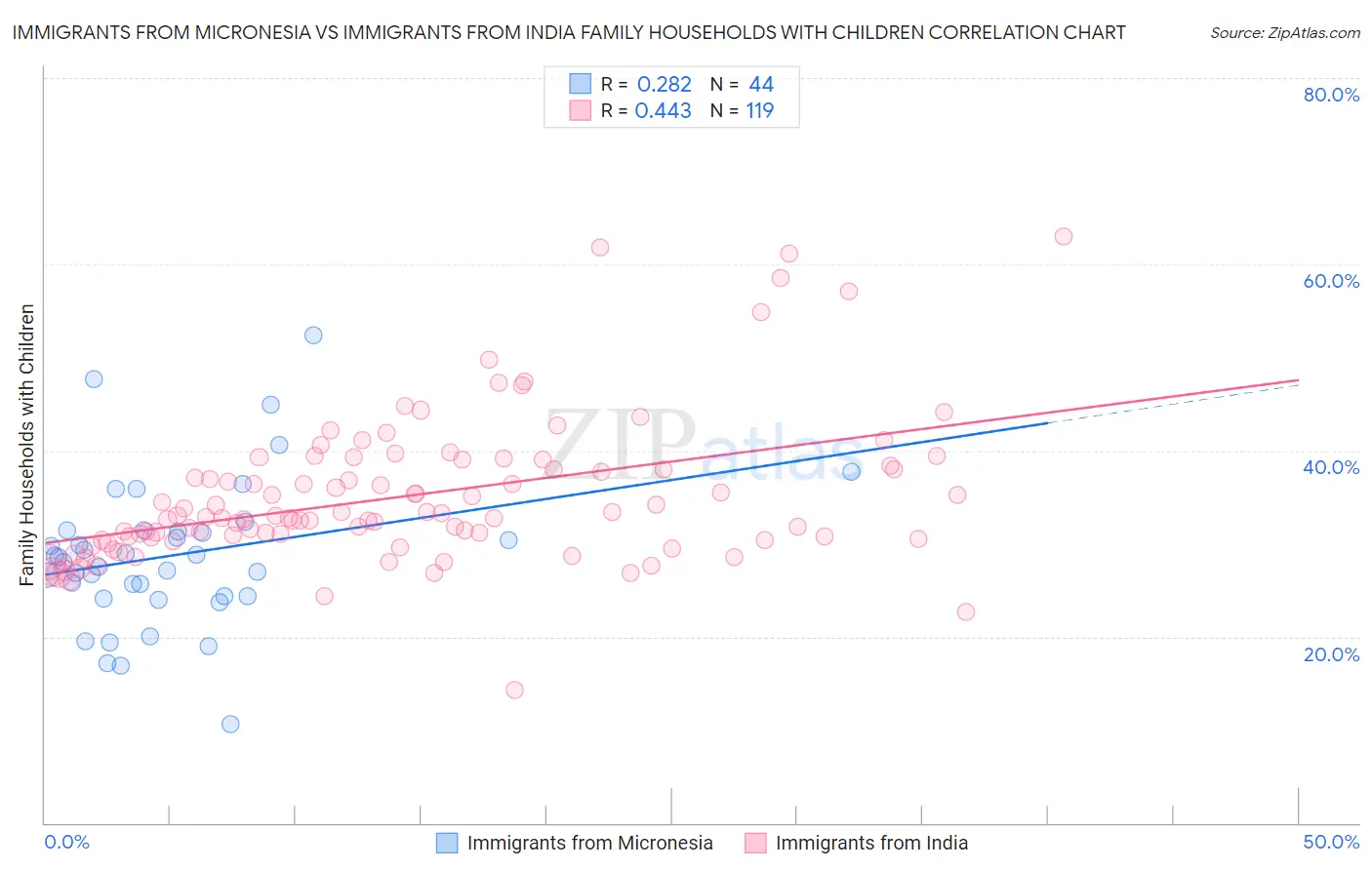 Immigrants from Micronesia vs Immigrants from India Family Households with Children